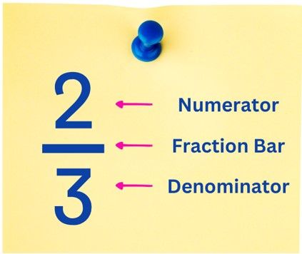 A sticky note with fraction 2 / 3 labeling the numerator, fraction bar, and denominator.