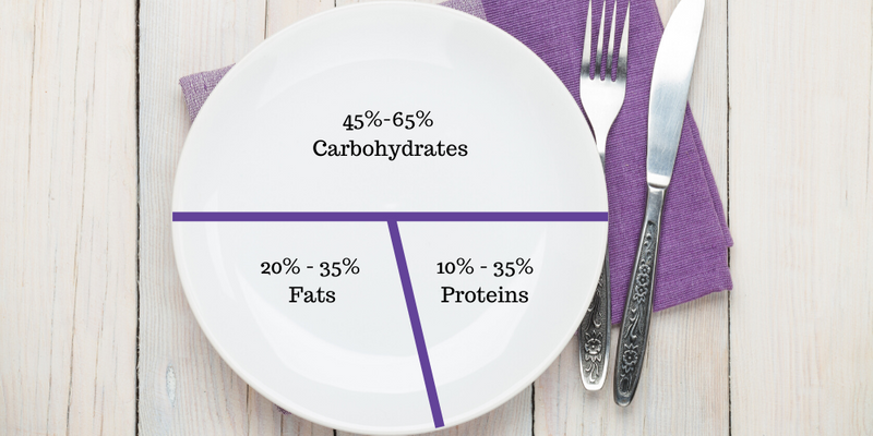 A plate divided into sections to show micronutrient amounts: 45-64% carbohydrates, 20-35% fats, 10-36% proteins.