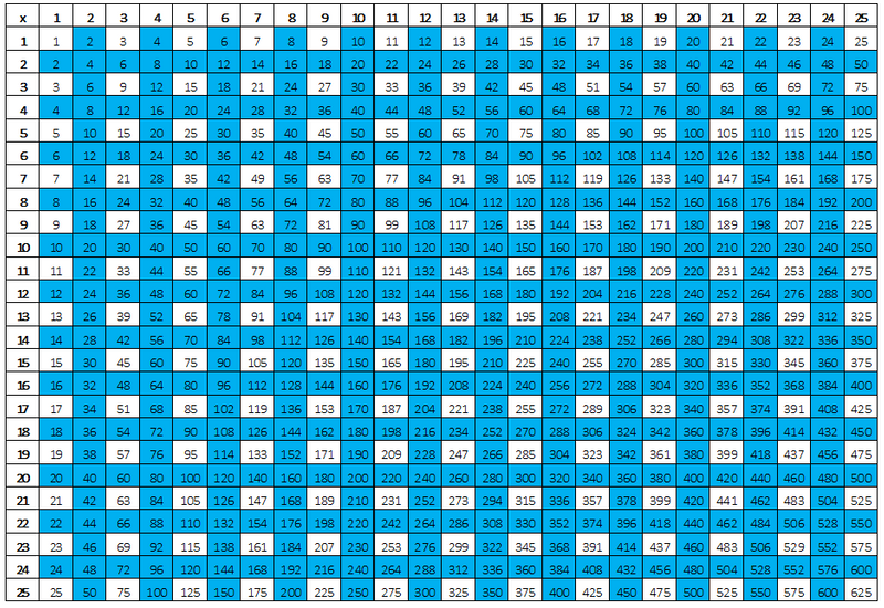 A multiplication chart with even numbers highlighted.