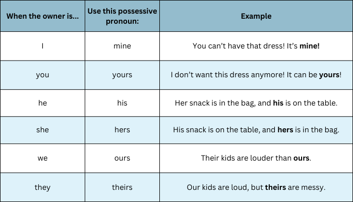 A table of possessive pronouns (audio description below).