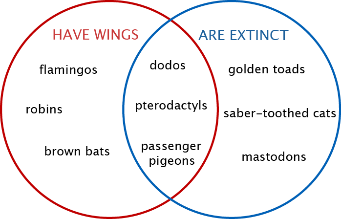 A Venn diagram comparing animals with wings and animals that are extinct.