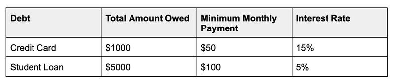 A debt table (audio description below).