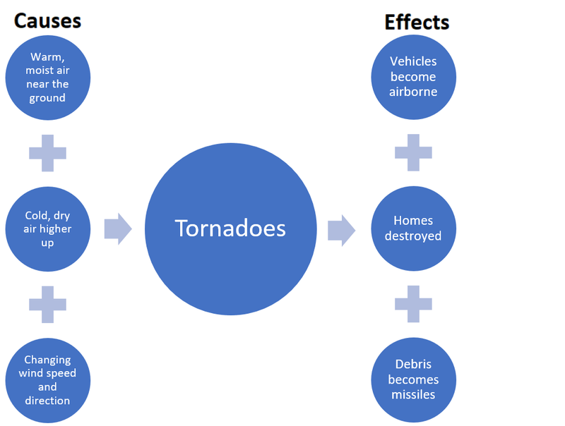 A sample flow chart showing the causes and effects of tornadoes.