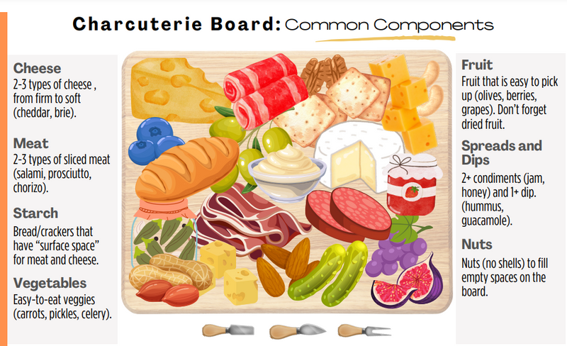 Common components of a charcuterie board. Audio description available below image. 