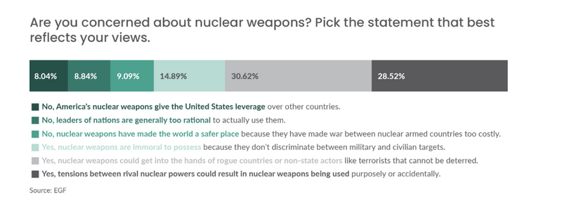 A survey that shows a majority of Americans surveyed are concerned about nuclear weapons.