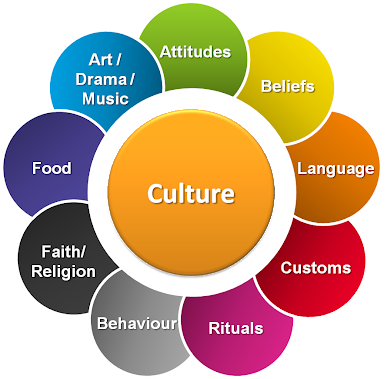 An image of what makes up a culture- faith/religion, food, behaviour, rituals, customs, language, beliefs, attitudes, art