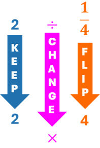 "Keep, Change, Flip" rule of dividing fractions: Keep 2, change division to multiplication, and flip 1/4 to 4.