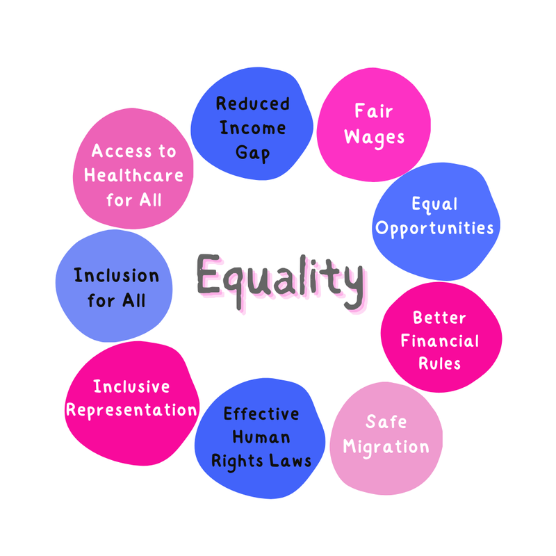 A colorful infographic connecting a variety of criteria to equality (audio description below).