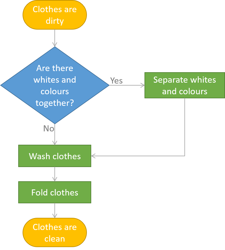 Basic workflow for laundry