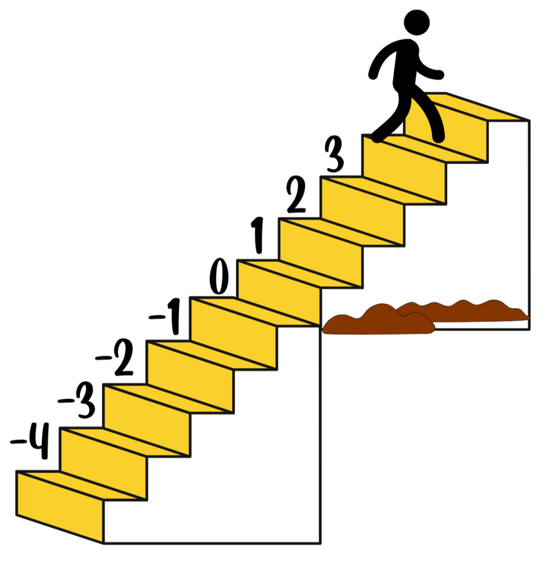 A person climbing a staircase with steps labeled from –4 to 3, representing integers above and below ground level.