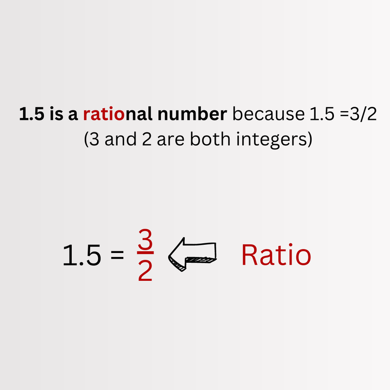 1.5 is a rational number because 1.5=3/2 (3 and 2 are both integers) 1.5=3/2 a ratio