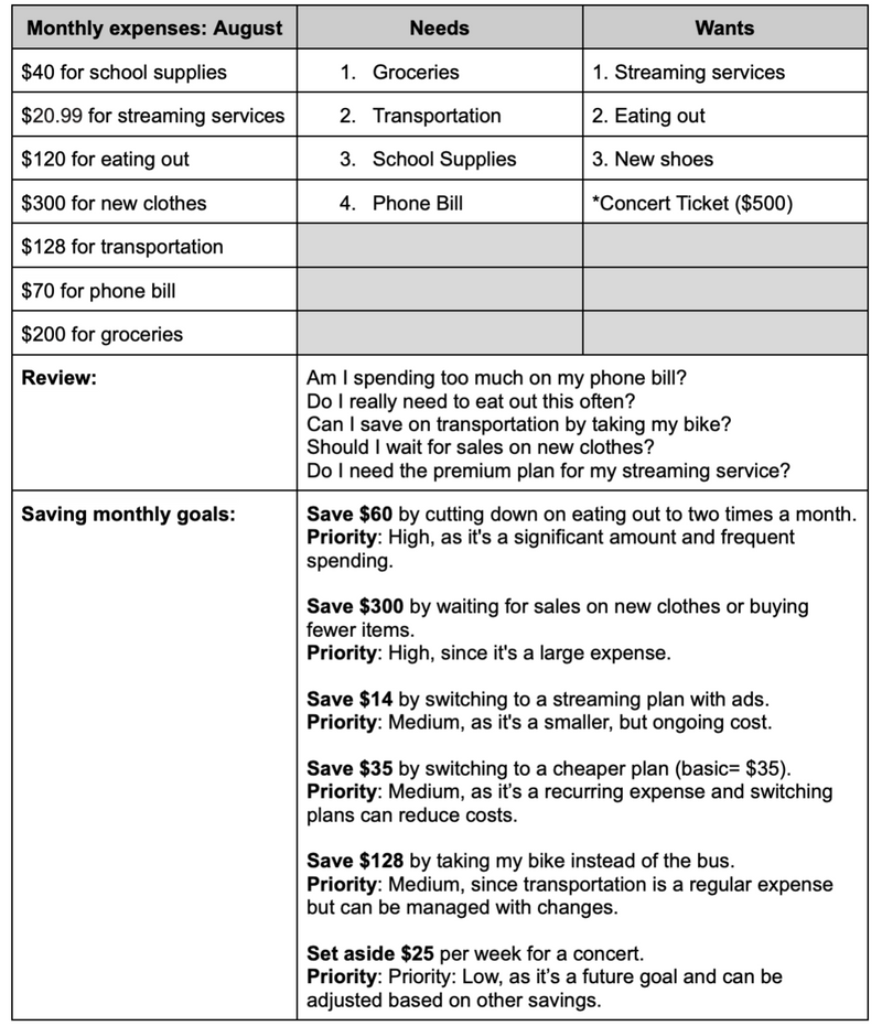 A needs vs wants list (audio description below).