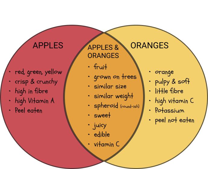 Venn diagram comparing/contrasting apples and oranges. Text to speech audio available below.