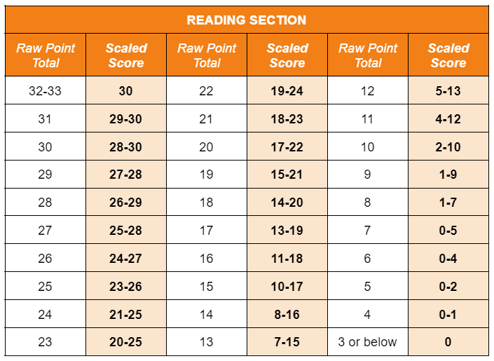Table that shows the raw score to scaled score conversions of the Reading section.