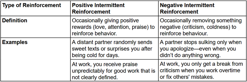 A table explaining types of intermittent reinforcement (audio description below).