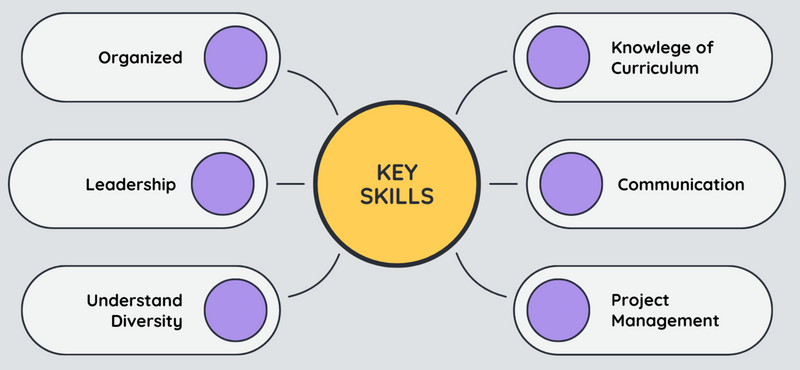 Skills needed to be a curriculum coordinator