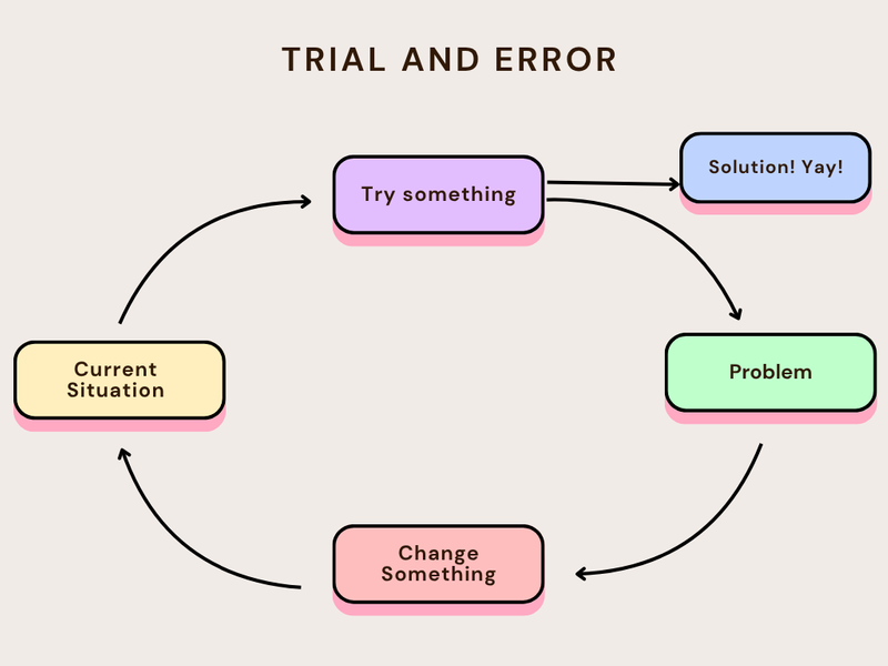 A circular flow chart showing trial and error process (audio description below).