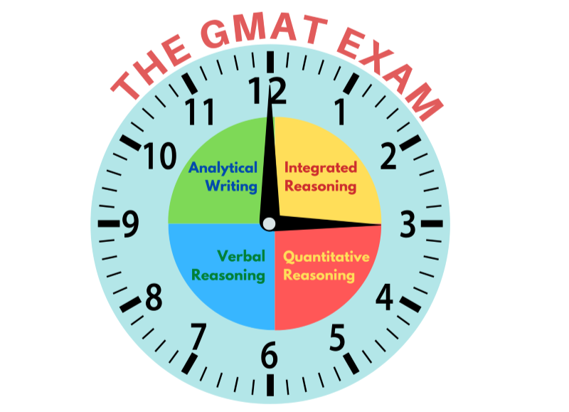 A 12-hour clock face of "The GMAT Exam" with four-sections, analytical writing, integrated, quantitative & verbal reasoning