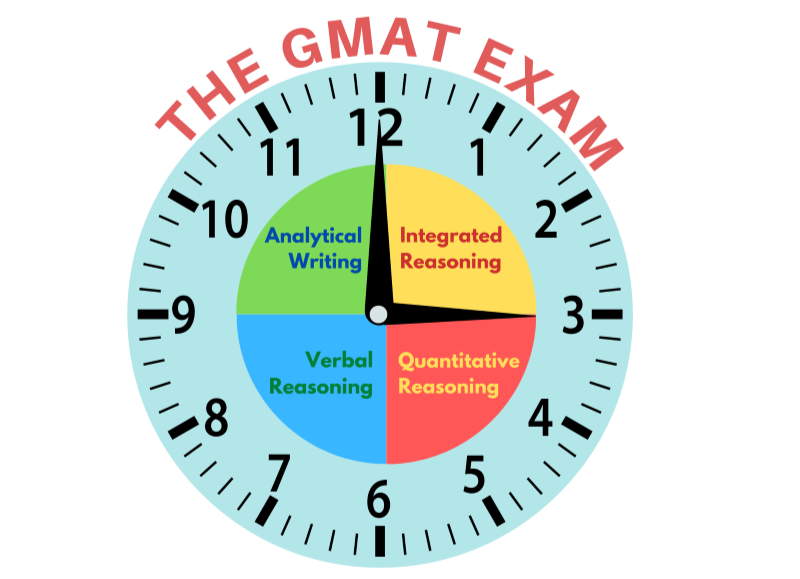 A 12-hour clock face of &apos;The GMAT Exam&apos; with four-sections, analytical writing, integrated, quantitative & verbal reasoning