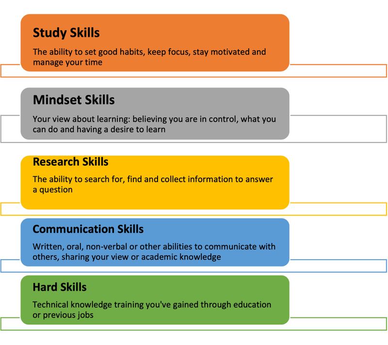 Image showing five categories of academic skills