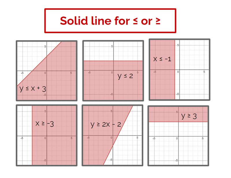 Graphs depicting solid lines for <= or >
        =. 