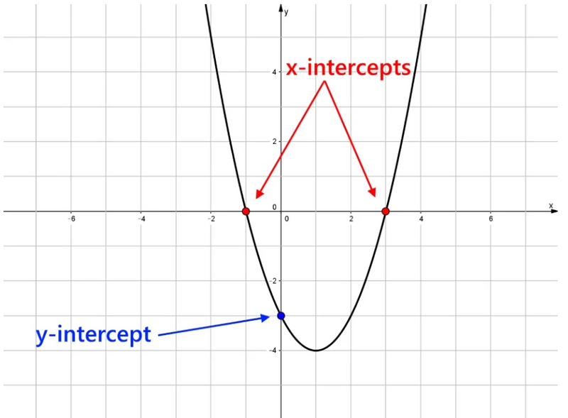 A parabola graph showing x-intercepts and y-intercepts.