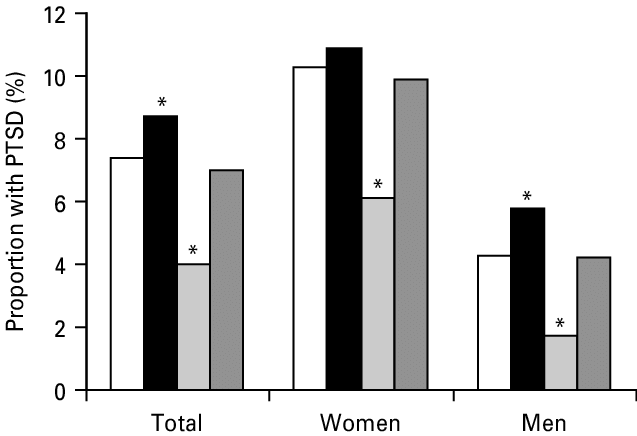 A bar graph comparing the number of PTSD cases between men and women.