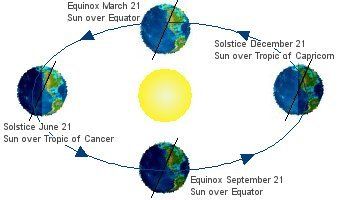 Earth's tilt causes different parts of the Earth to receive different amounts of sunlight. 