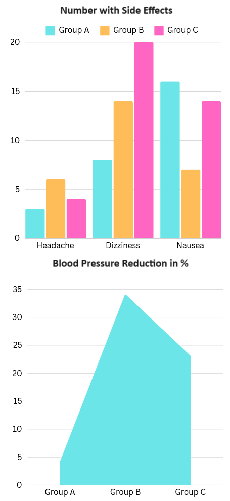 Graphs showing data related to questions about blood pressure reduction and side effects (audio description below).