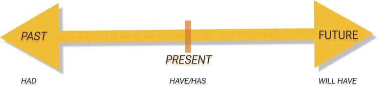 A timeline showing 'had' in the past, 'have/has' in the present, and 'will have' in the future.