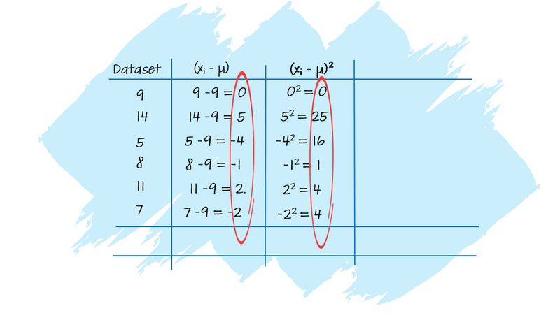 A chart: a dataset of values (left column). xᵢ minus μ values (middle column). xᵢ minus μ squared (right column).