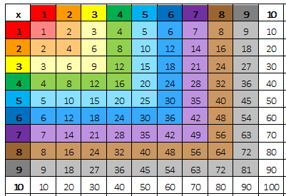 Times tables with the row and column of the same number highlighted.