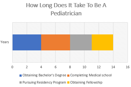 A chart showing how long it takes to become a pediatrician