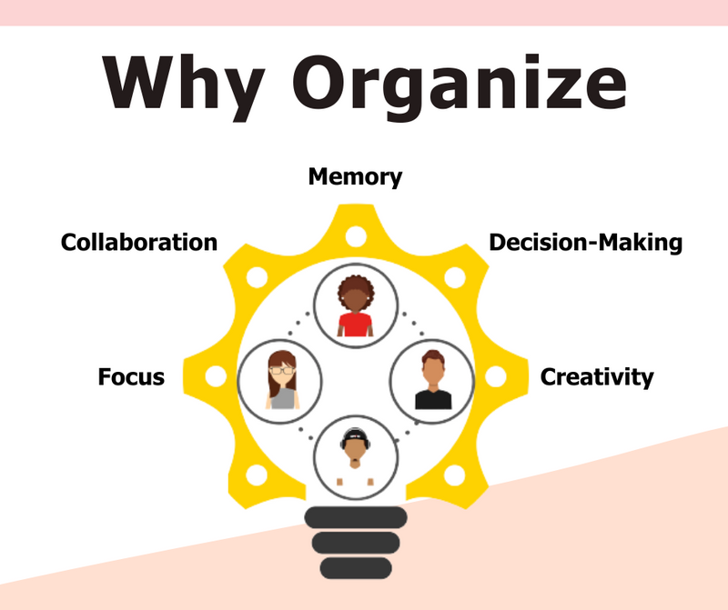 A graphic titled 'Why Organize'. It highlights focus, collaboration, memory, decision-making, and creativity.