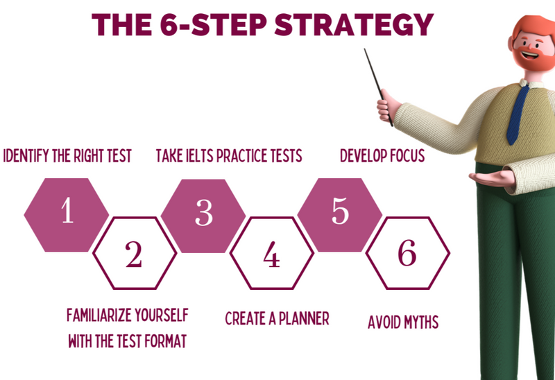 The six-step strategy for IELTS preparation.