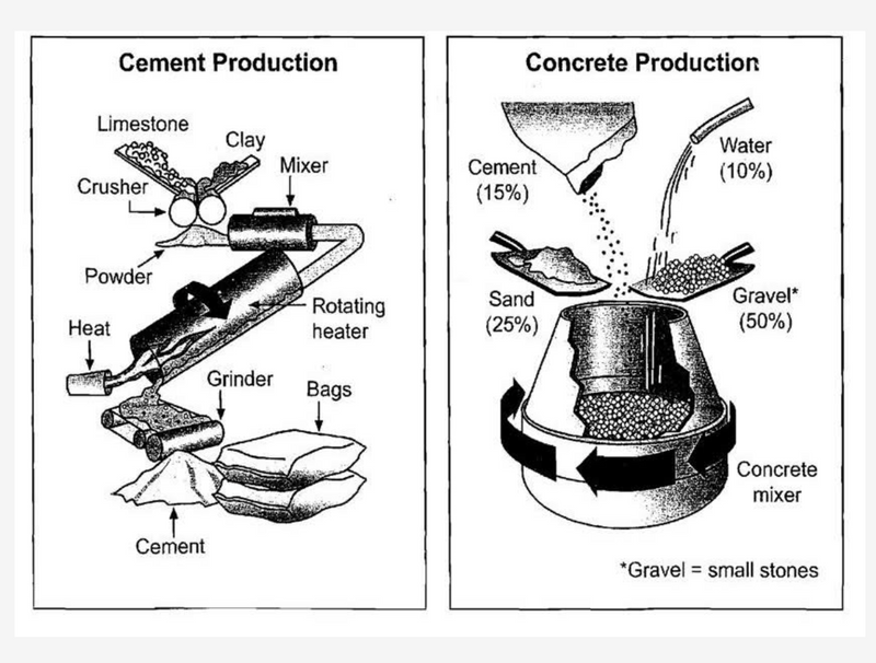 An IELTS process diagram that shows the stages and equipment used in the cement and concrete making processes.