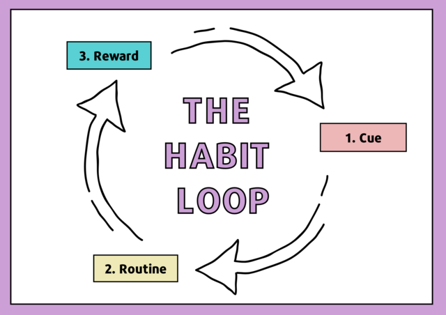 A diagram of the habit loop: 1. Cue, 2. Routine, 3. Reward