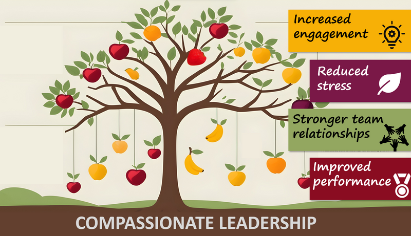 An infographic of the benefits of compassionate leadership, represented by a tree (audio description below).