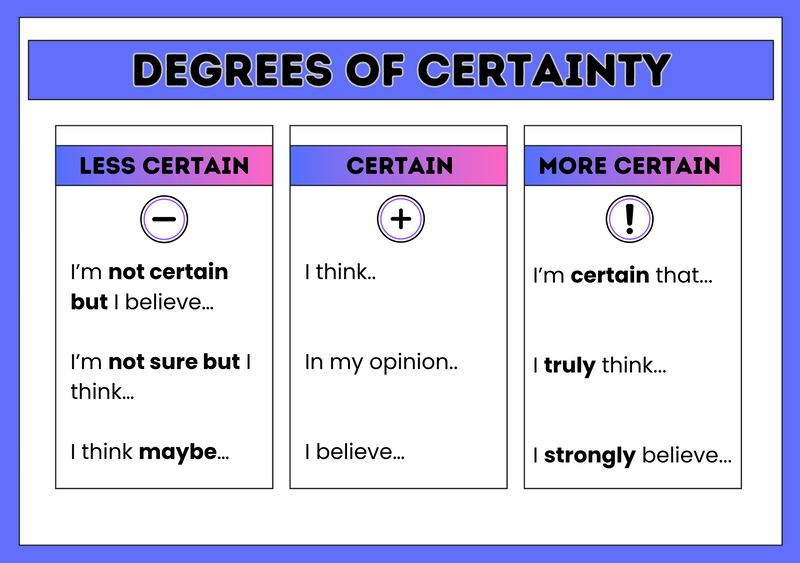 Degrees of Certainty chart depicting less certain, certain, and more certain phrases