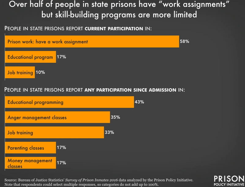 An infographic about the percentage of prisoners who participate in work/skill-building programs (audio description below).