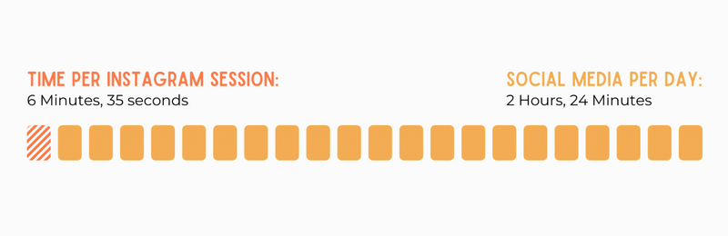 Graph showing average instagram user's activity: 6 minutes and 35 seconds per session, 2 hours and 24 minutes per day.