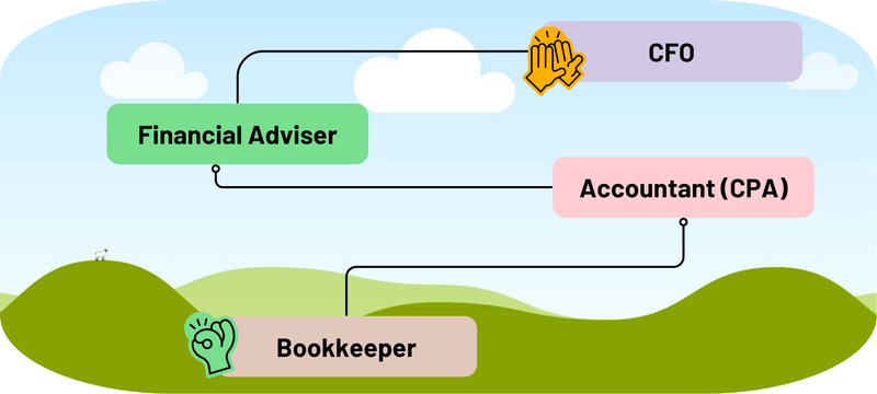 A career path infographic: bookkeeper to accountant (CPA) to financial advisor to CFO (chief financial officer).