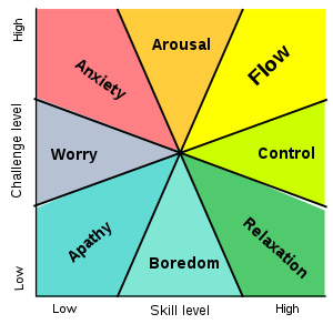 Diagram shows flow state as being high in skill and challenge level, the opposite of apathy.