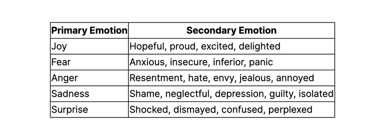 Table illustrates examples of primary emotions and their associated secondary emotions.