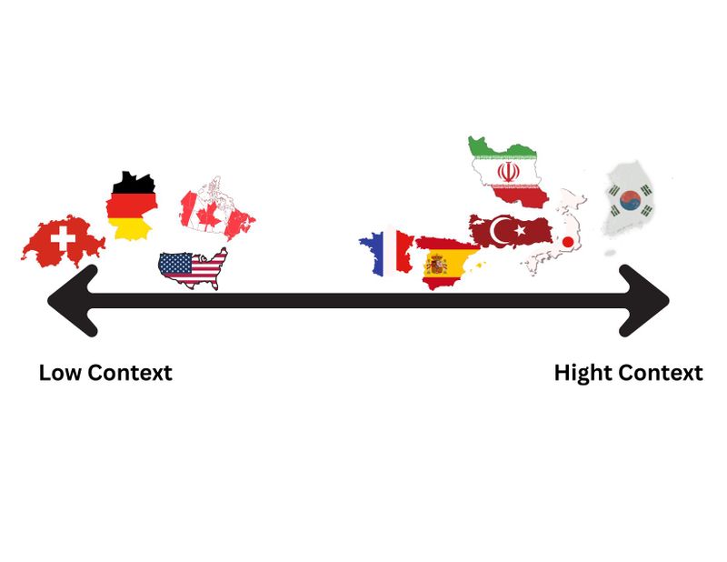 A graph that shows a spectrum of low-context countries on the left & high-context on the right.
