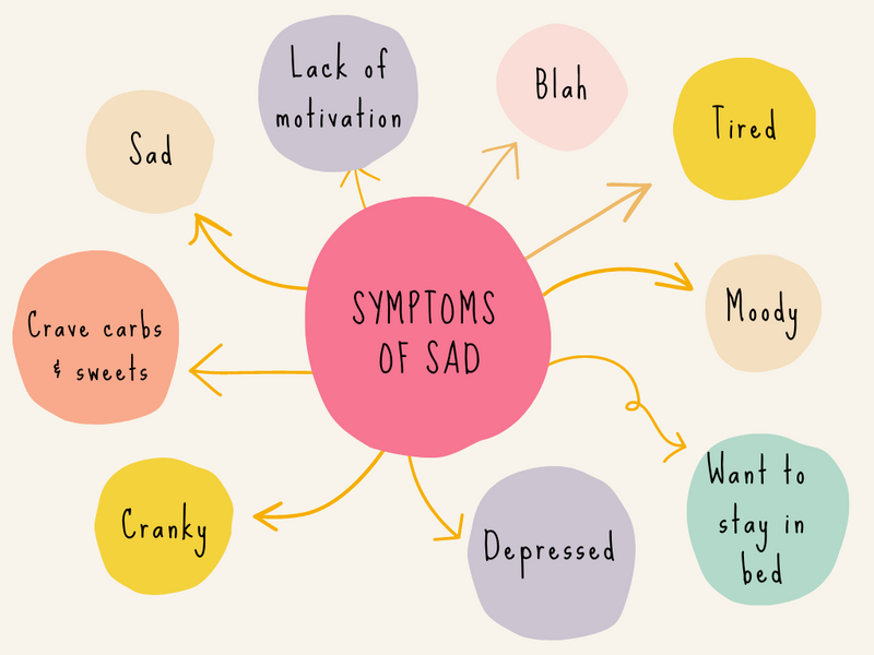 Chart: Symptoms:ranky, crave carbs and sweets, sad, lack of motivation, blah, tired, moody, want to stay in bed, depressed.