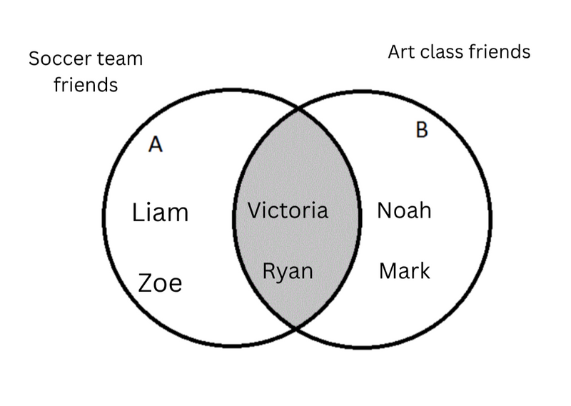 Two overlapping circles labeled 