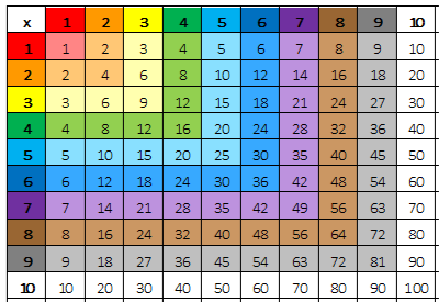 Multiplication chart with factors and products highlight in rainbow colors