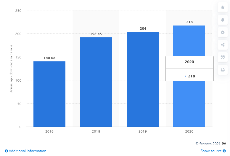 A graph showing 218 billion apps downloaded in 2020