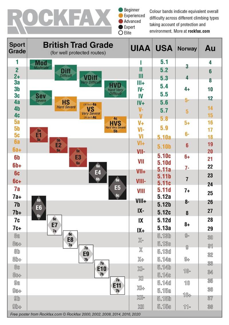 A sport climbing grading scale chart (click the link above for an accessible version).